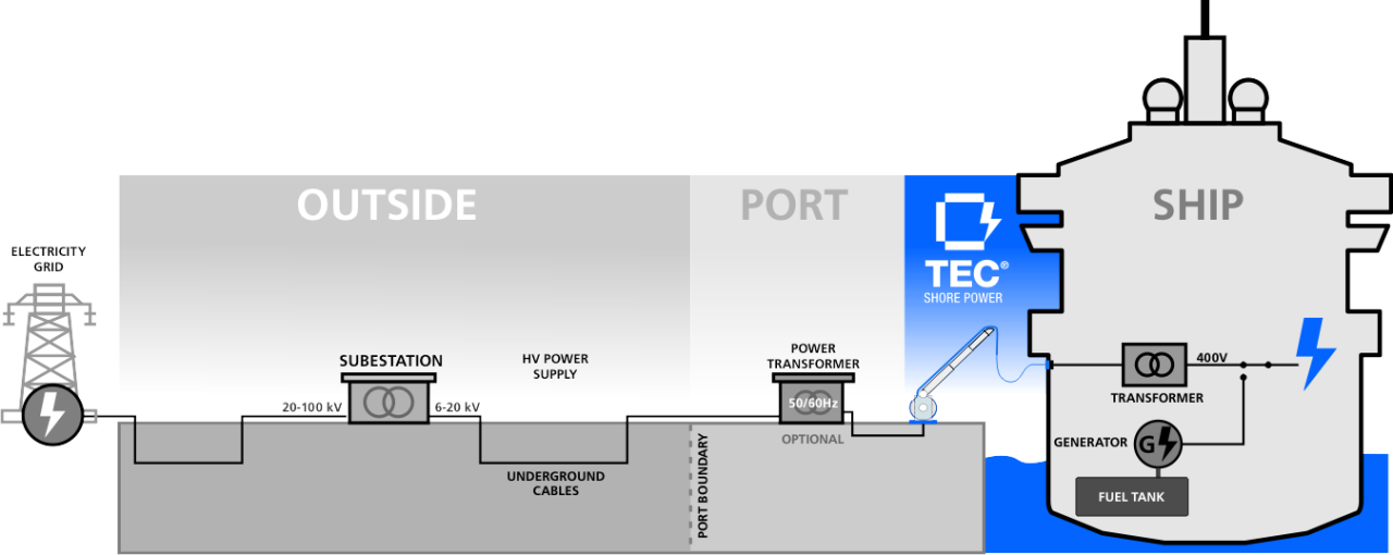 Shore Power Tec Container Cargo securing and lifting equipment since 1976