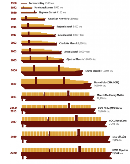 The evolution of container ship