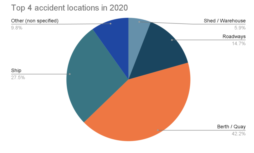 Top 4 accidents locations in port industry 2020